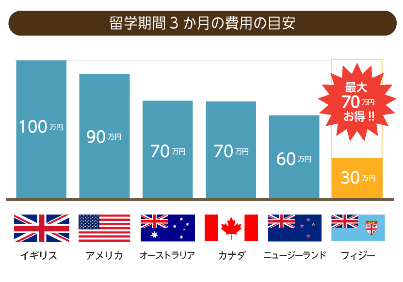 圧倒的な留学費用 留学費用の安い国で語学留学 フィジー留学spfb