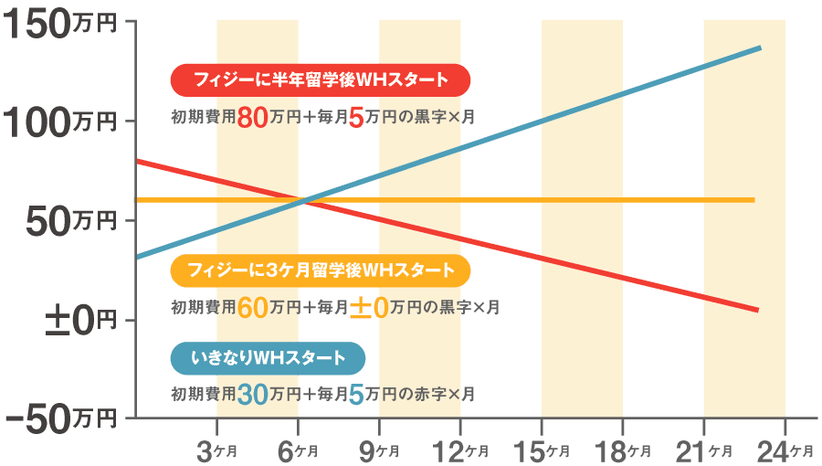 ワーホリ、ジョイント比較表