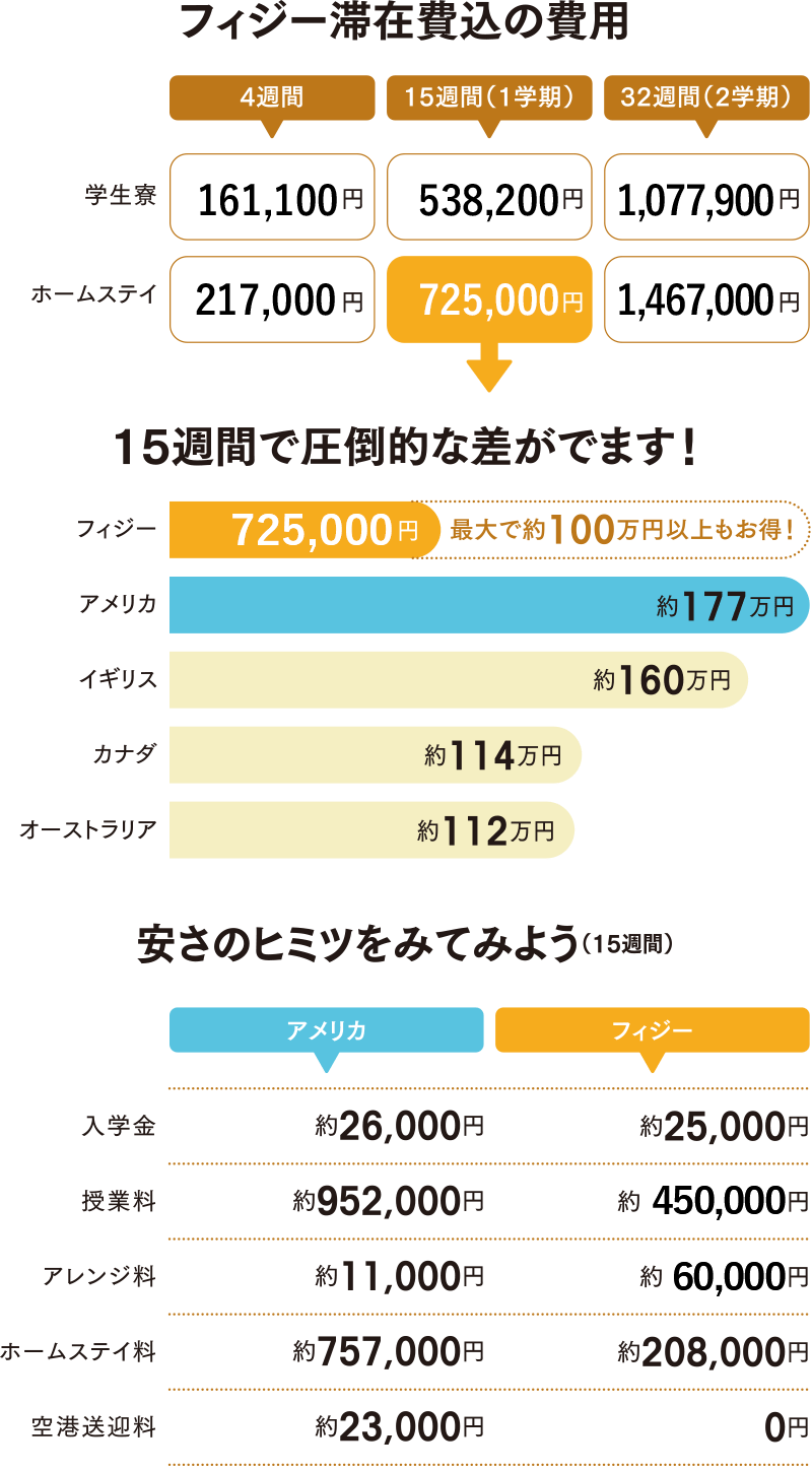 圧倒的に安い、フィジーへの留学費用