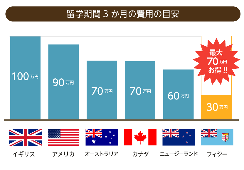 フィジー留学3か月の費用のイメージ