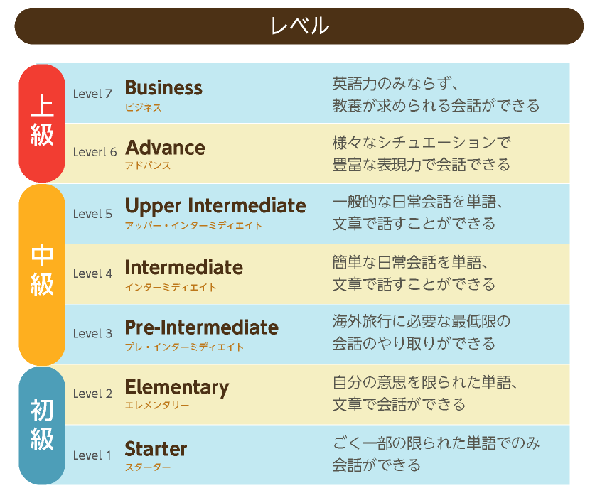 FBIカリキュラム図表:フィジー留学クラスレベル表