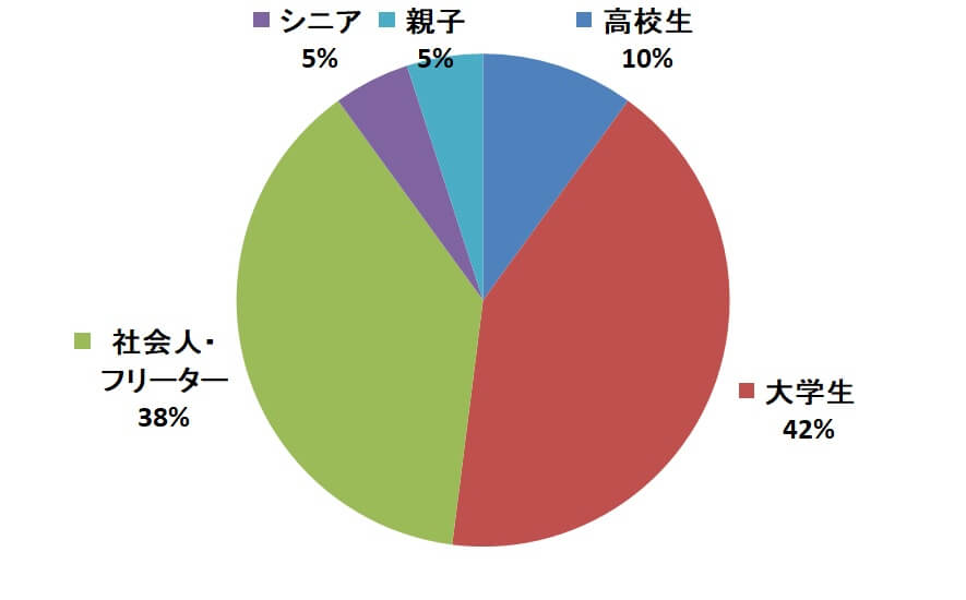 フィジー留学生の職業内訳