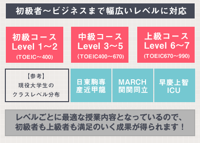 英語が全くできないという人も、初心者向けのクラスがあるので安心^^