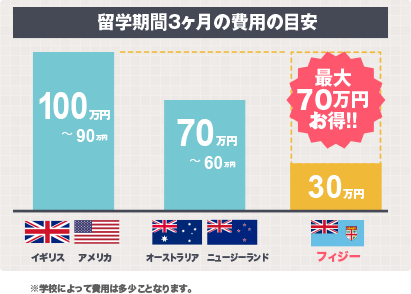 フィジーの留学期間3ヶ月の費用の目安は30万円と、アメリカやイギリスの留学費と比べて最大70万円もお得です。