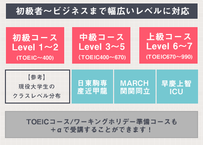 英語が全くできないという人も、初心者向けのクラスがあるので安心^^