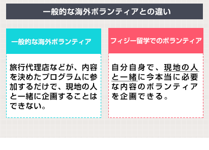 既存の海外ボランティアとの違い